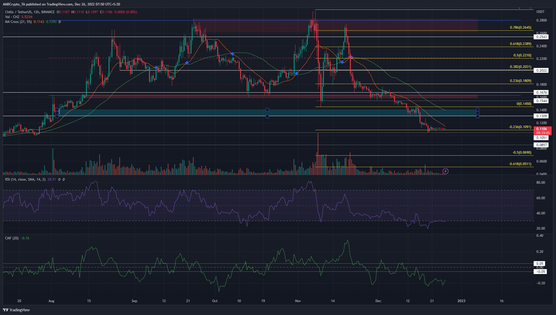 Chiliz finds support at $0.105 but another move downward remained likely