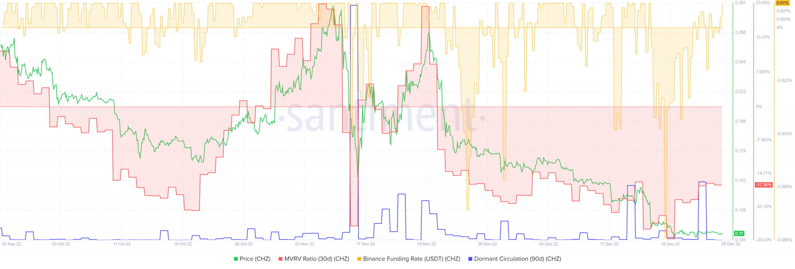 Chiliz finds support at $0.105 but another move downward remained likely