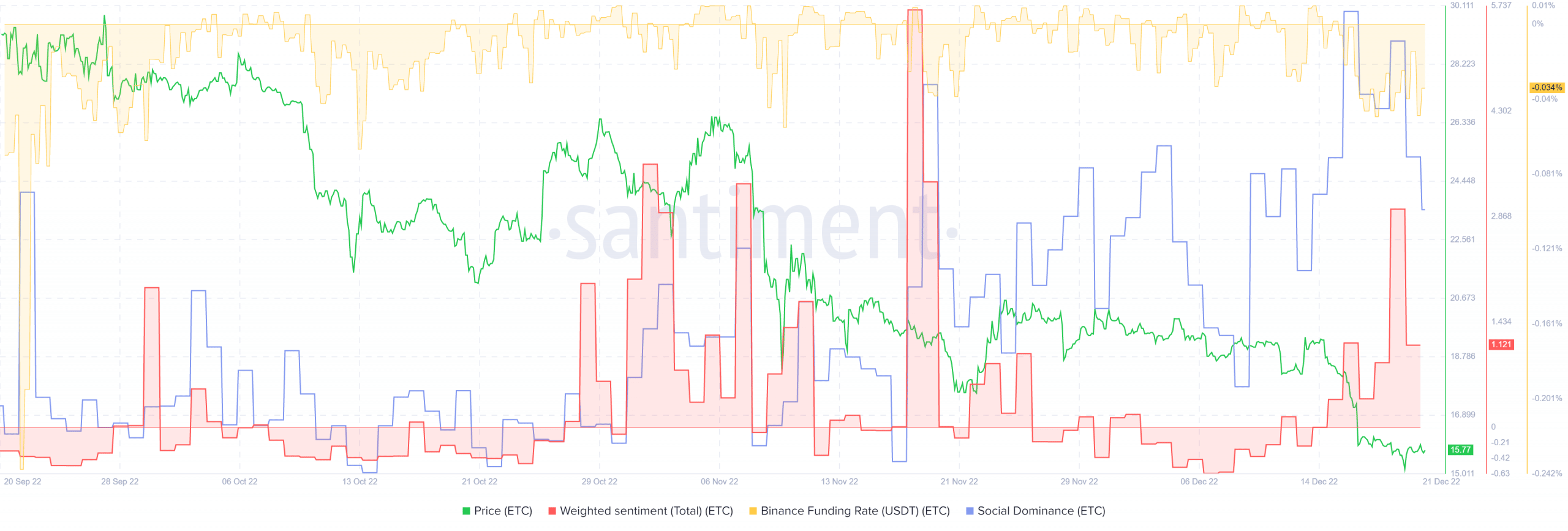 Ethereum Classic registra uma divergência de baixa e provavelmente sofrerá mais perdas