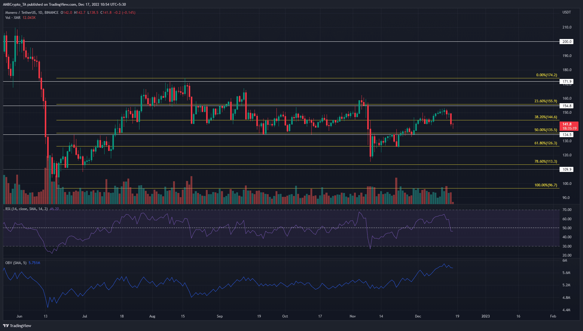 Monero bulls underwater once more but this indicator can give them some hope