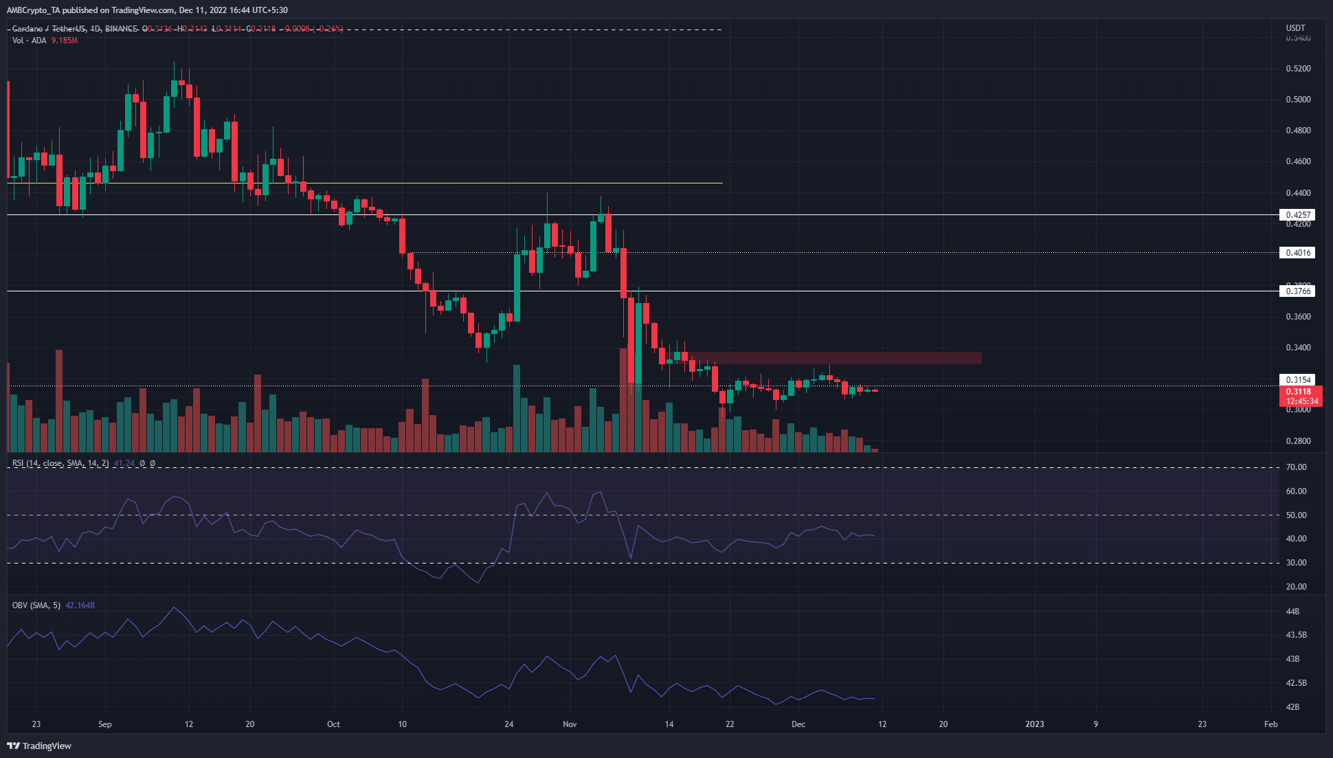 Cardano bulls will be revived only after a move above...