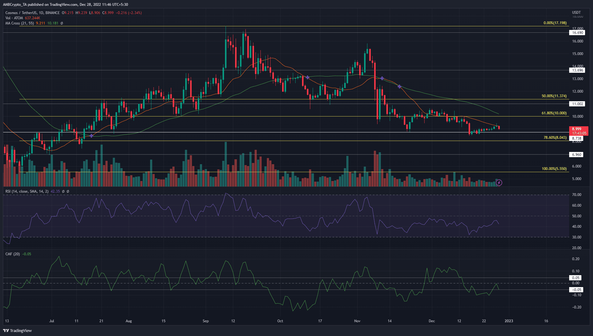 Cosmos [ATOM] retests $8.7 but should bulls be hopeful of recovery?