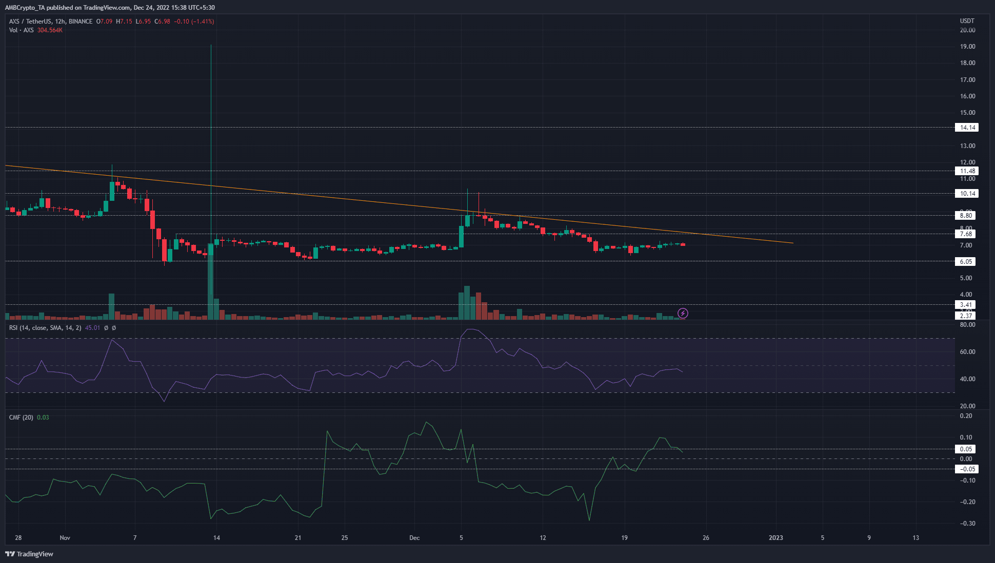 Axie Infinity shows two levels to watch out for but bias remained bearish