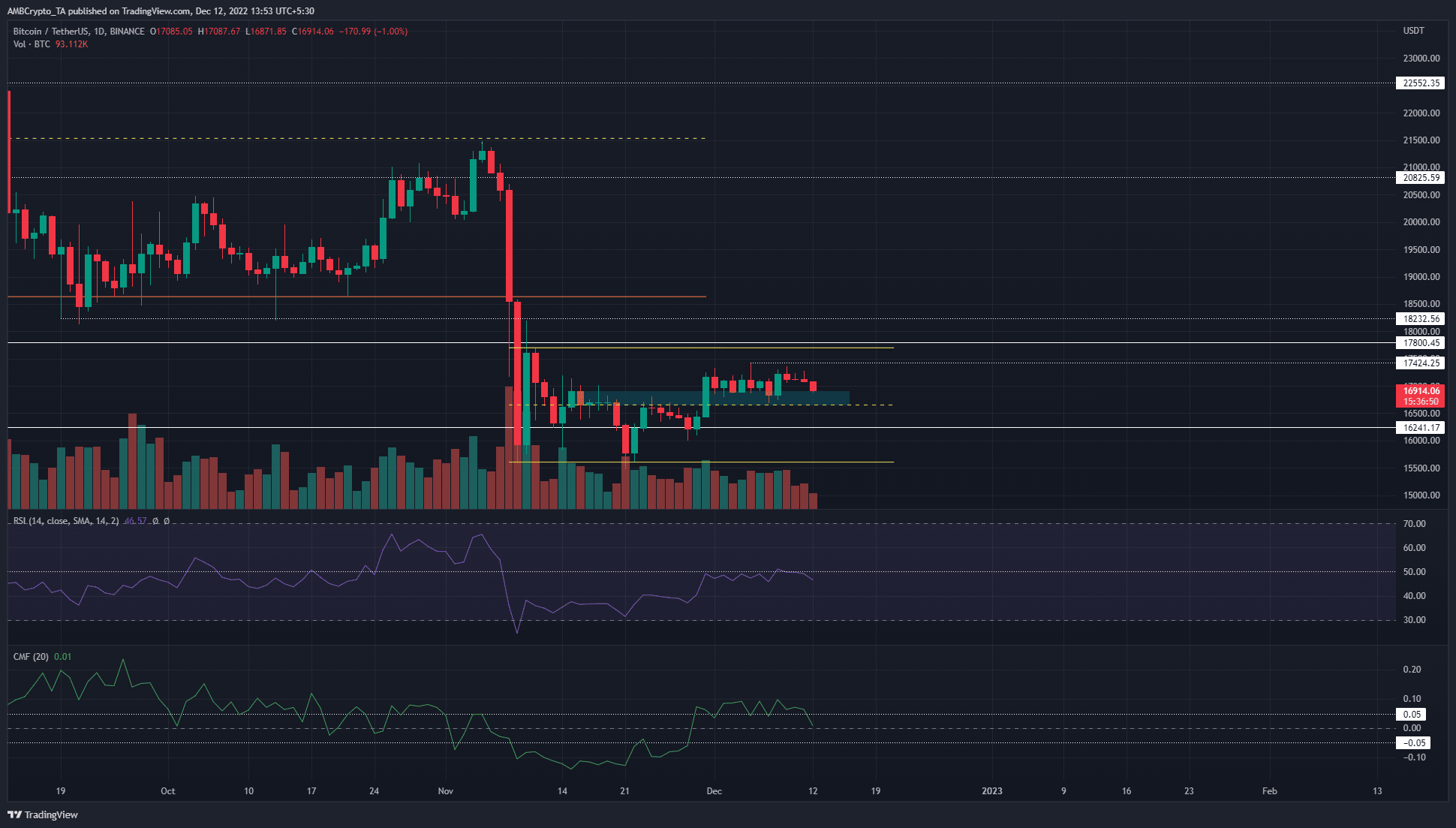 Bitcoin traders can keep an eye on these levels from the past week as price drops into a demand zone