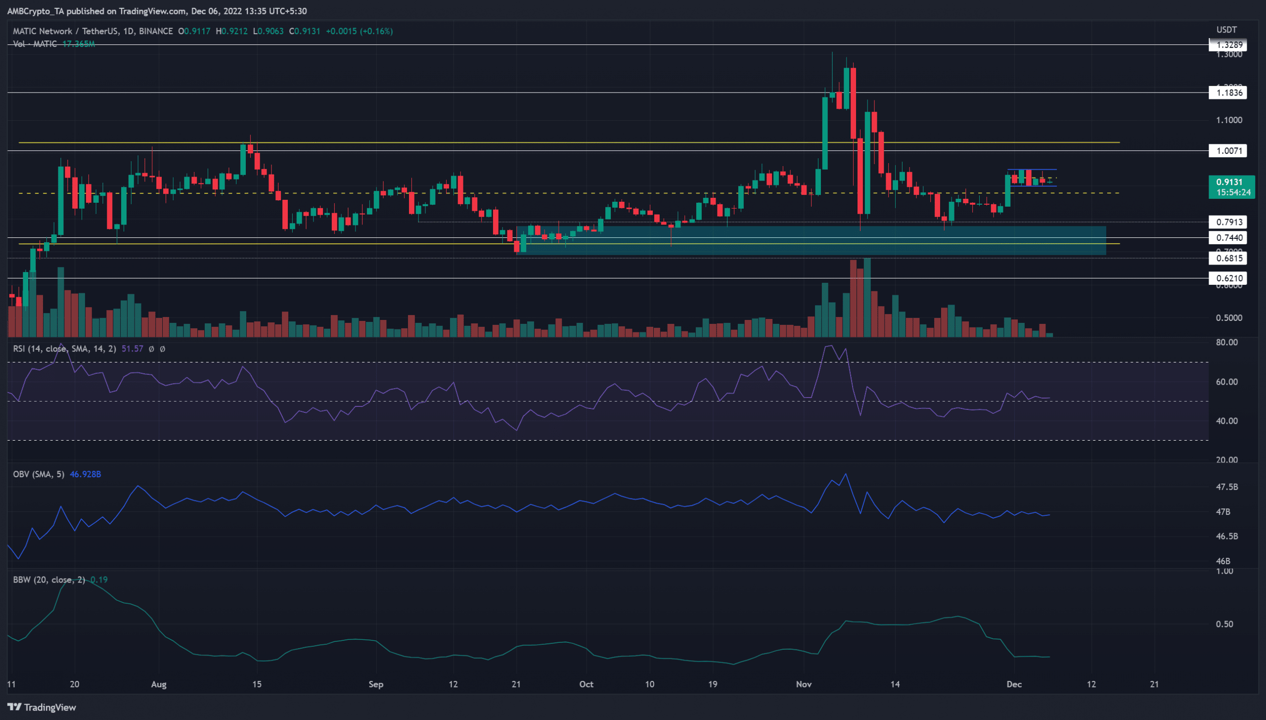 MATIC saw rough sailing in November but some consolidation was underway