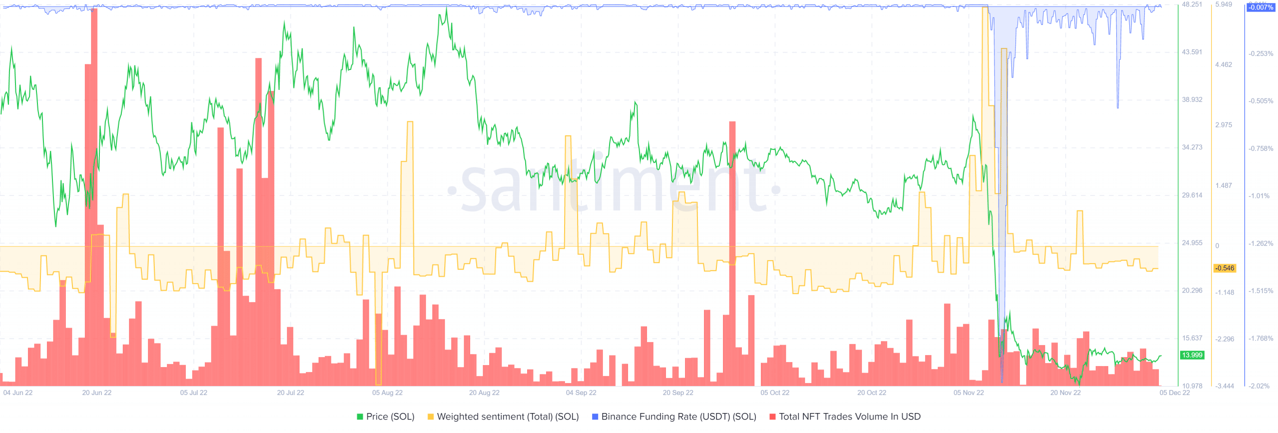Solana gains nearly 6% in two days but the overall downtrend persists