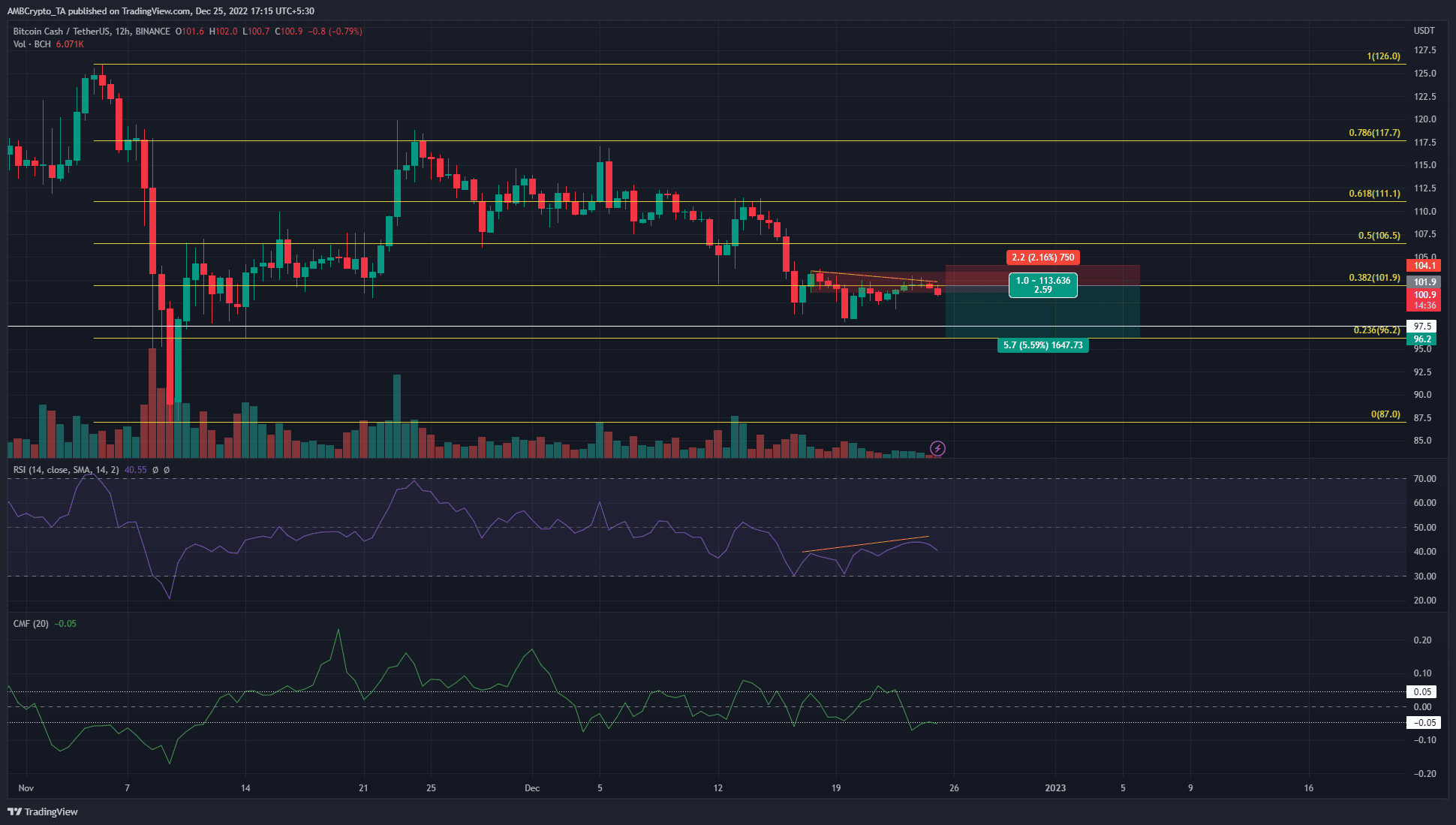 Bitcoin Cash has a bearish structure and sellers remain dominant