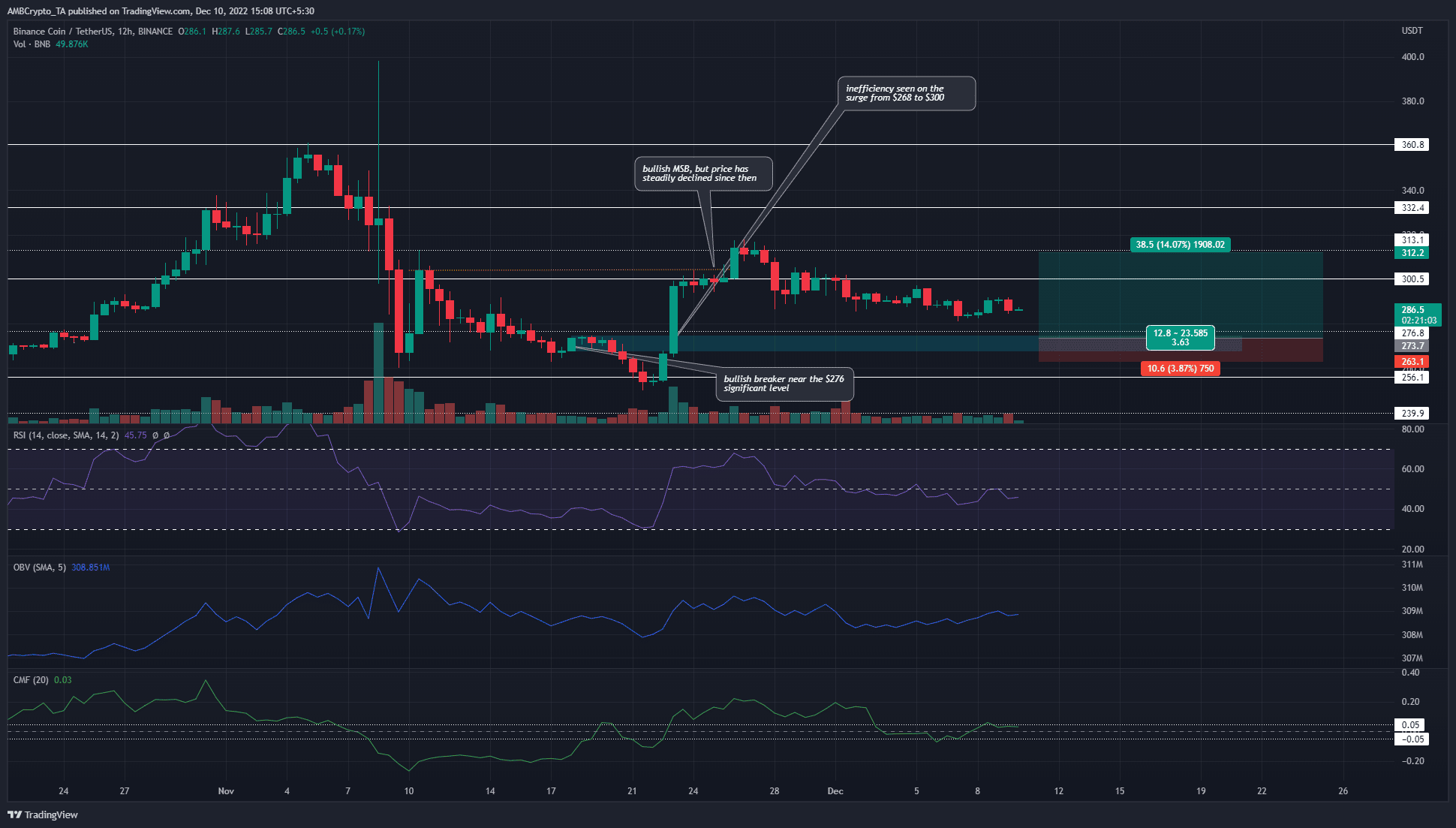 Binance Coin unable to break through $313, but bulls may look to...