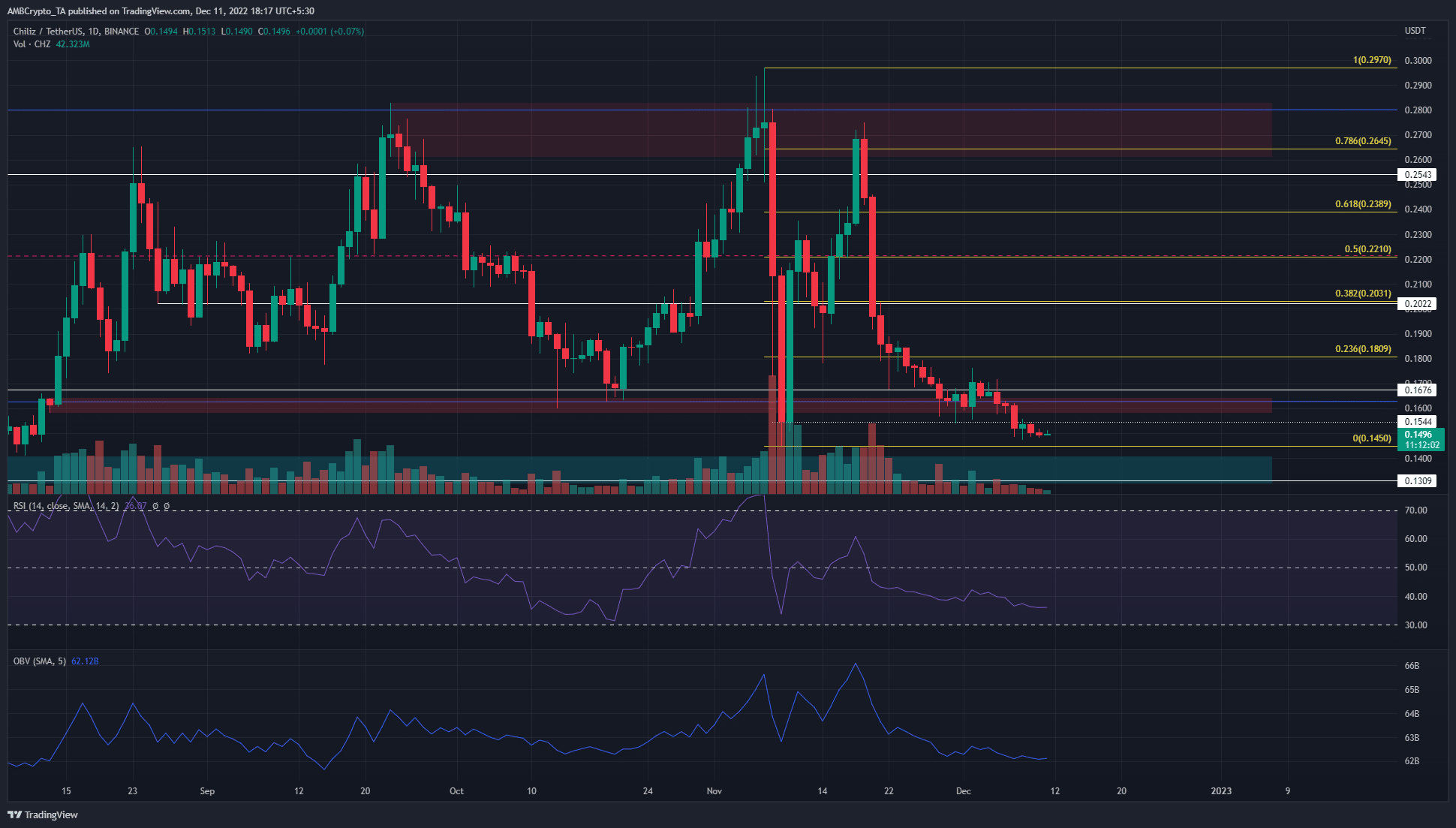 Chiliz sinks rapidly beneath the lows of a four-month ranges