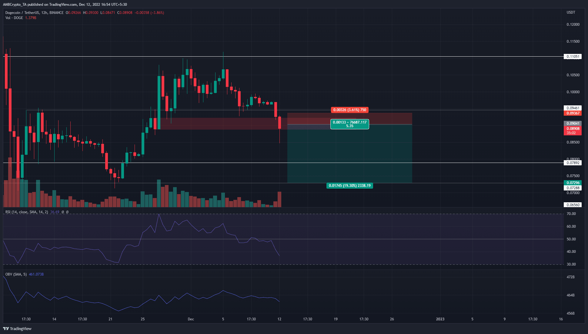 Dogecoin trades at a make-or-break level but has the RSI given the plot away?