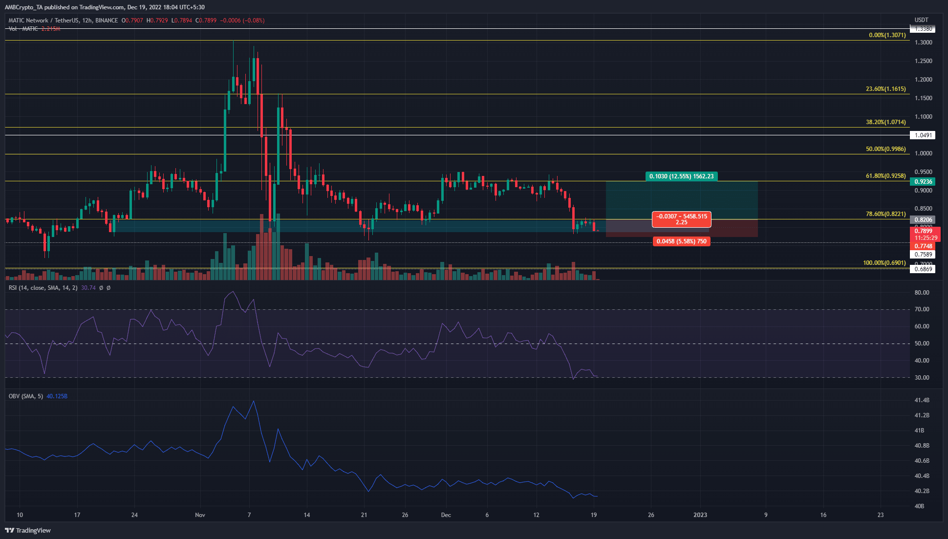 MATIC offers a risky buying opportunity at $0.79, should you take it?