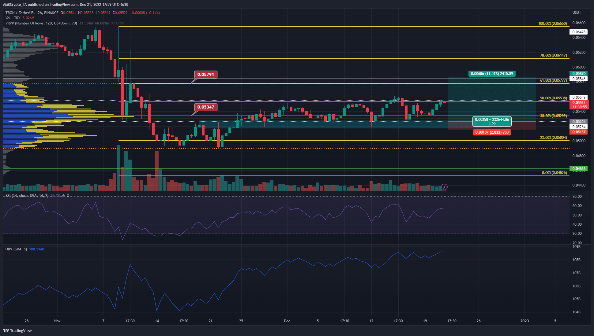 TRON in a healthy uptrend despite fear in the market, should bulls look to buy?
