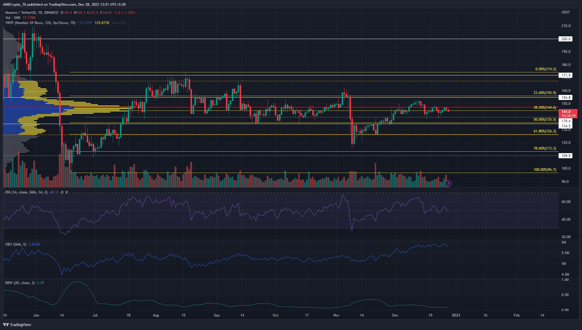 Monero halted after trending upward the past month, where to next?