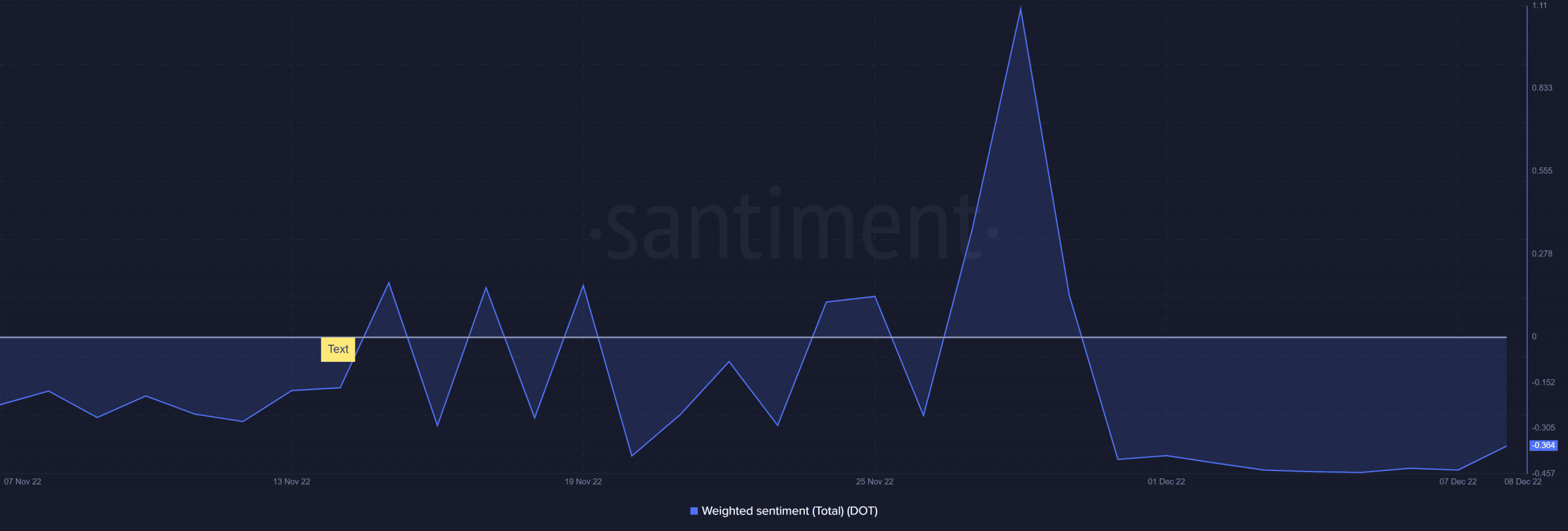 Polkadot (D0T) weighted sentiment