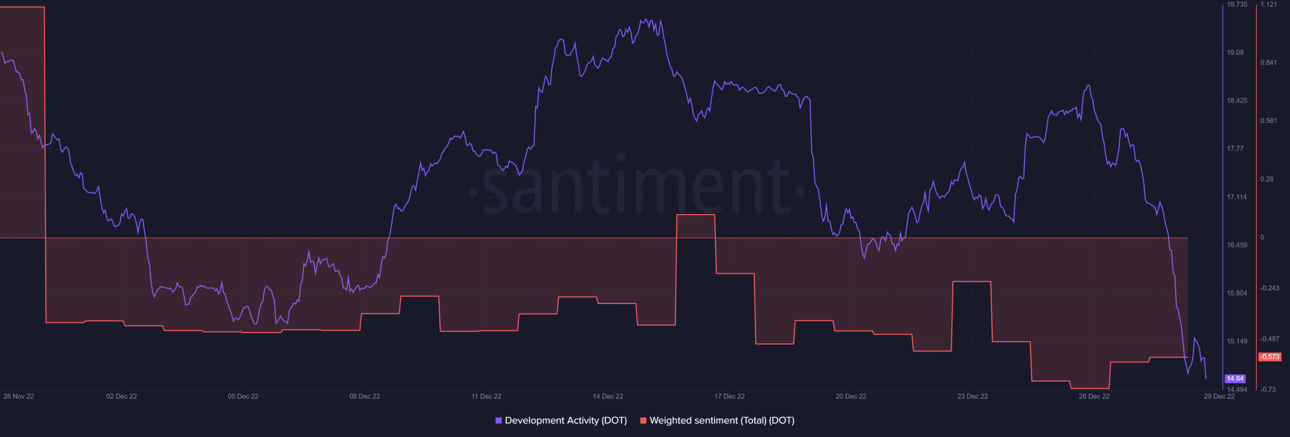 Polkadot development activity and weighted sentiment