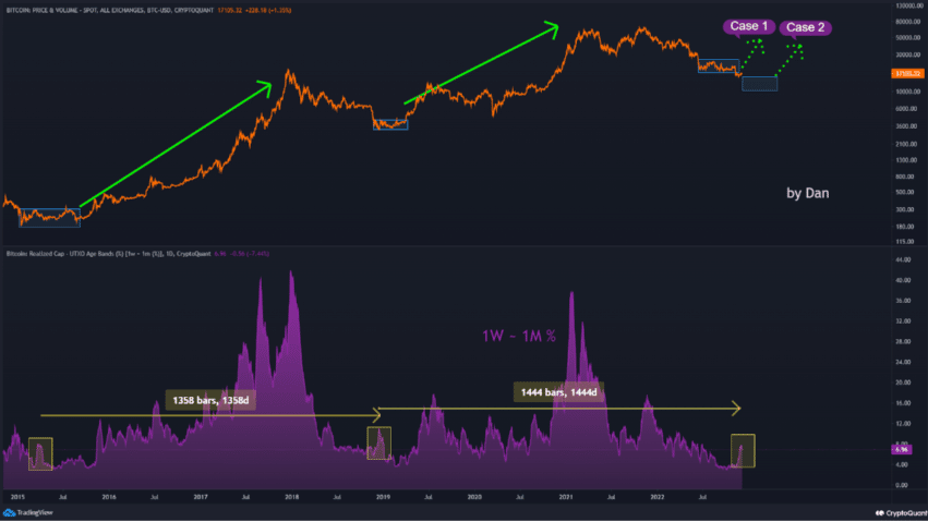 Bitcoin UTXO