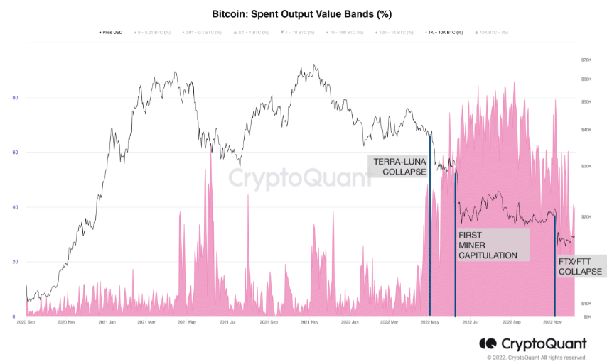 Bitcoin Spent Output Value Bands