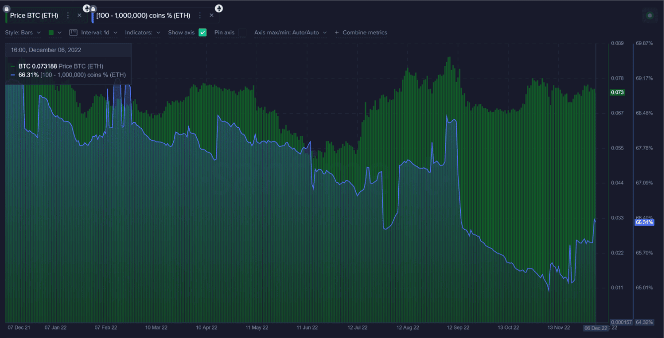 Ethereum whales holding increase