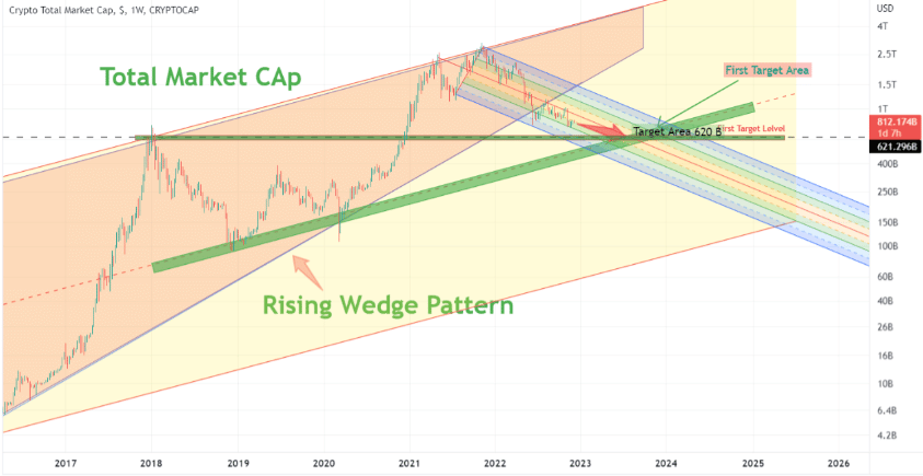 Bitcoin impact on the entire crypto market