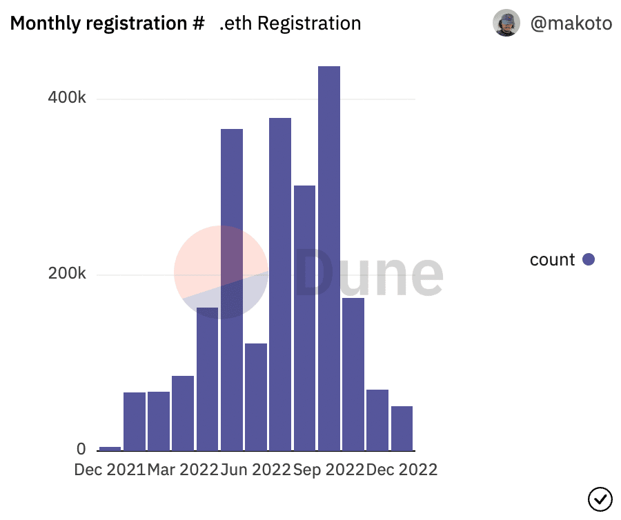 Ethereum Name Service saw 2.2M ENS names registered in 2022