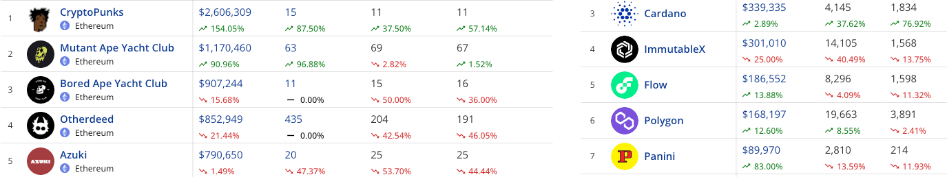 NFT collections transactions across all blockchains