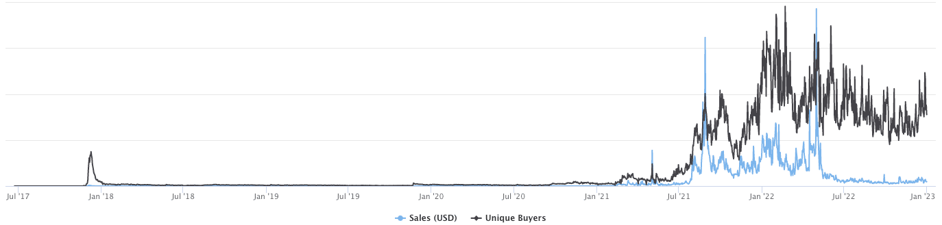 Volumen de ventas de Ethereum NFT