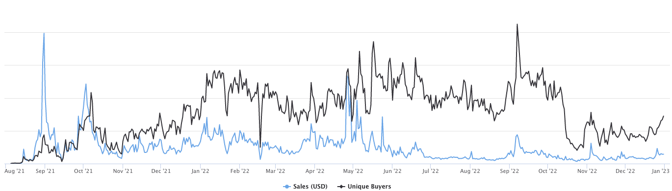 Volumen de ventas de Solana NFT