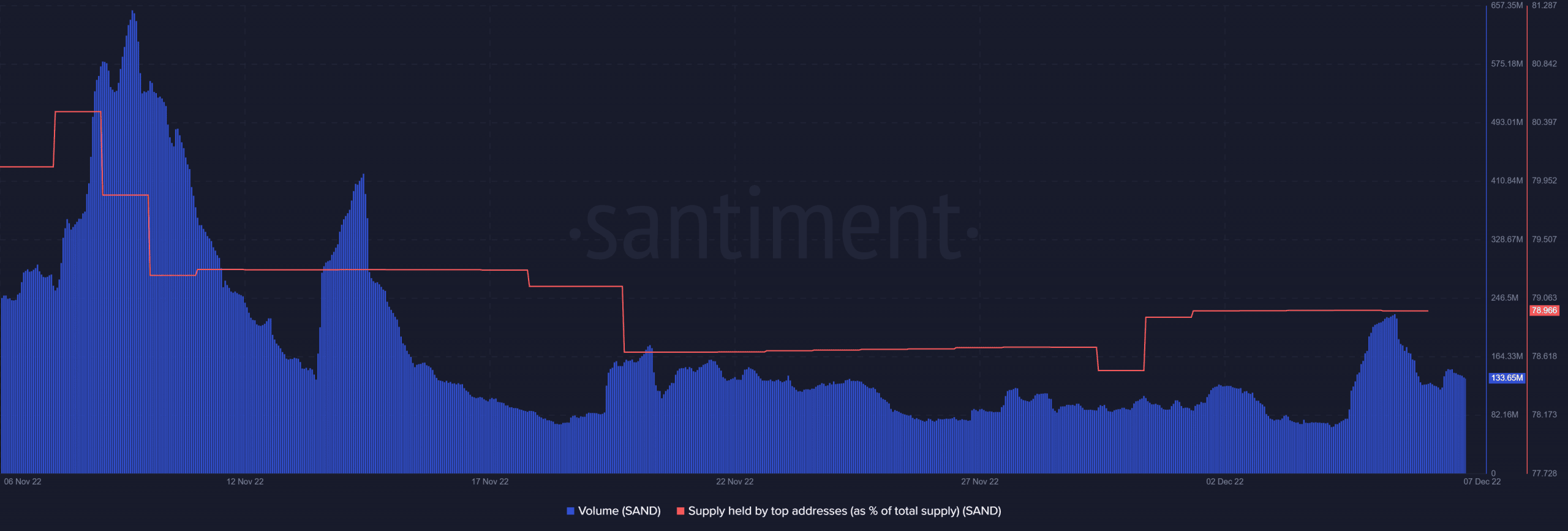 SAND volume and supply held by top 1% addresses