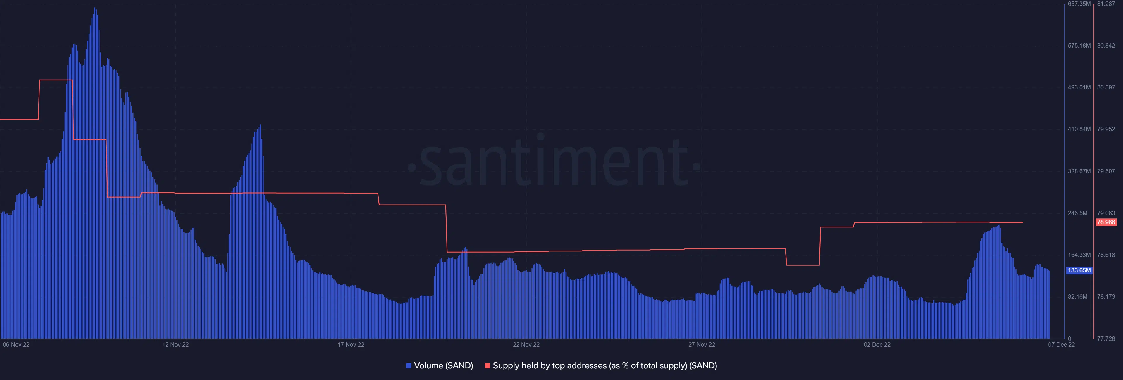 SAND volume and supply held by top 1% addresses