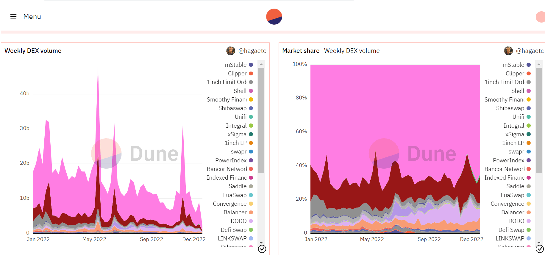 Métrica de volumen Uniswap