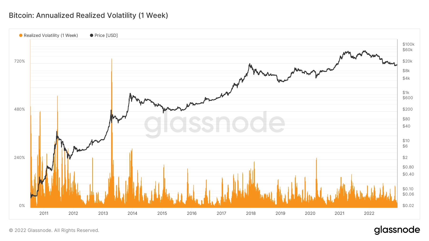 Bitcoin a réalisé la volatilité 