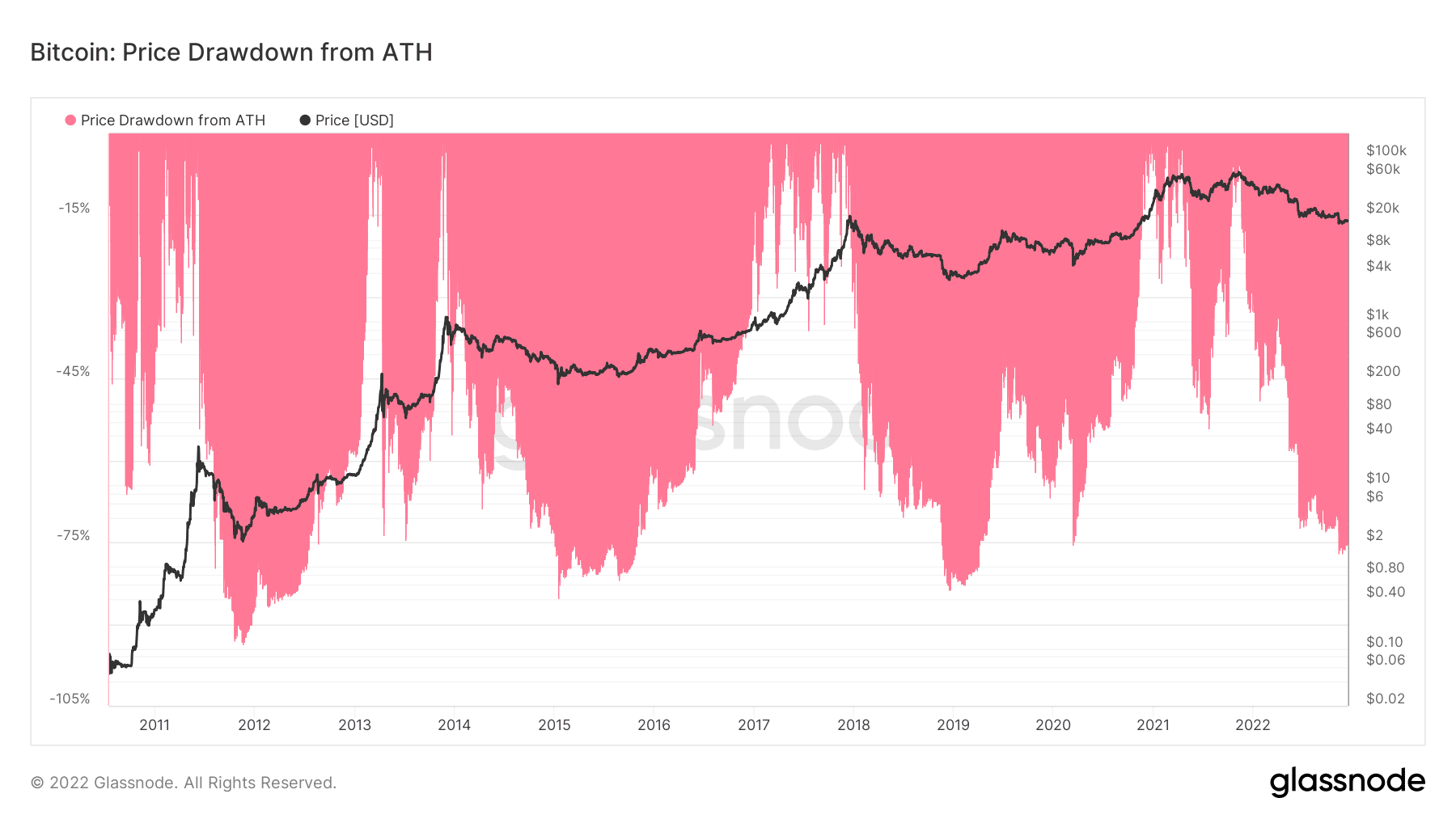Bitcoin price down from all-time high