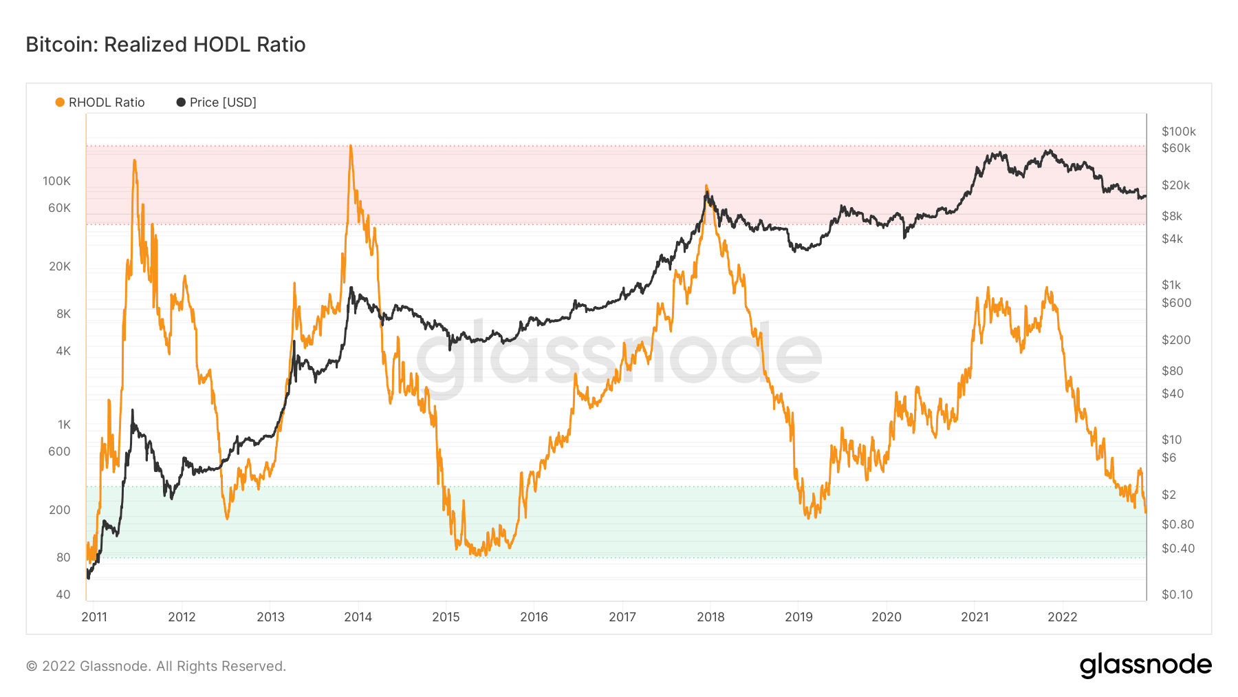 HODL ratio realized by Bitcoin 