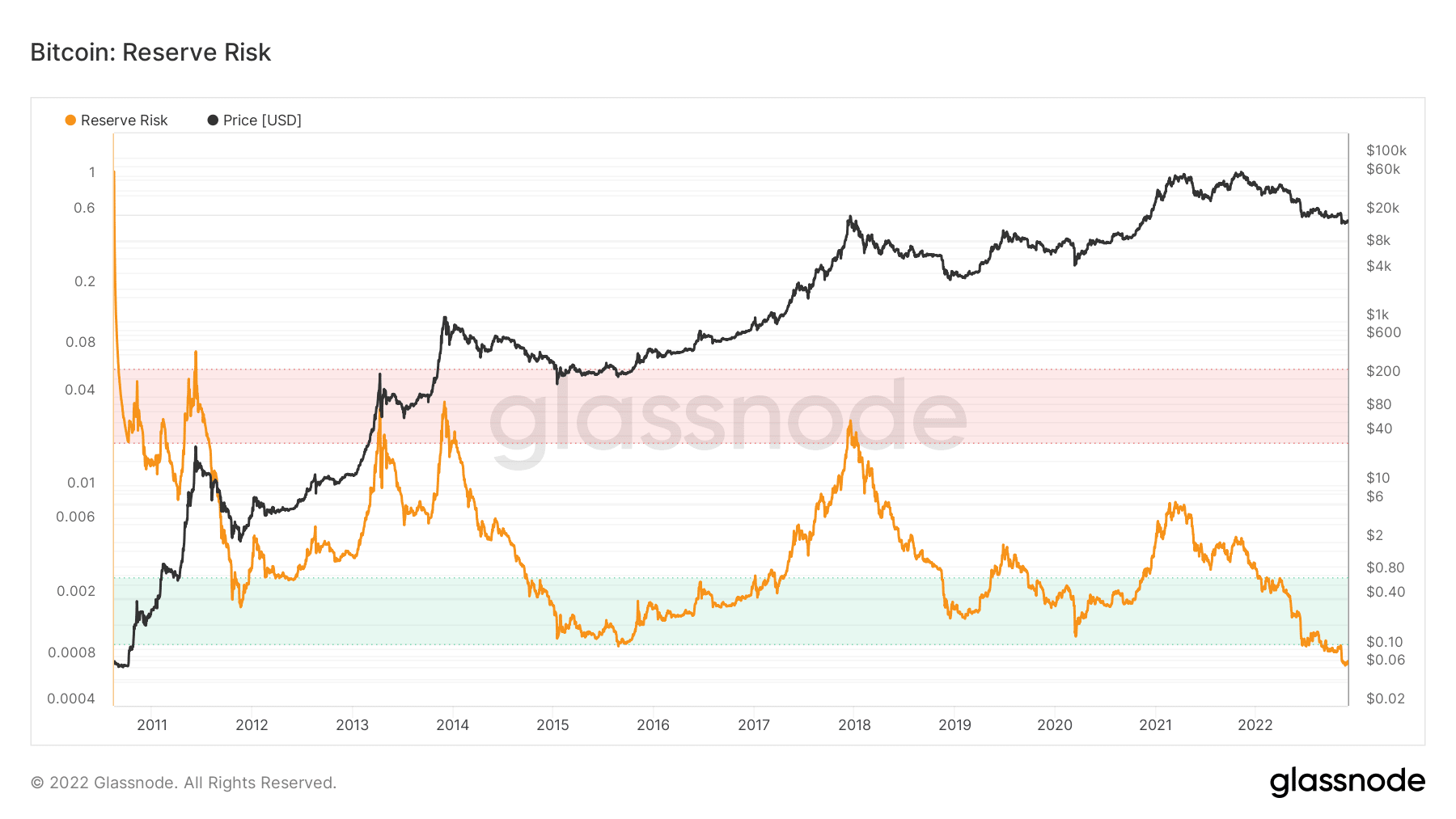 Bitcoin reserve risk and price