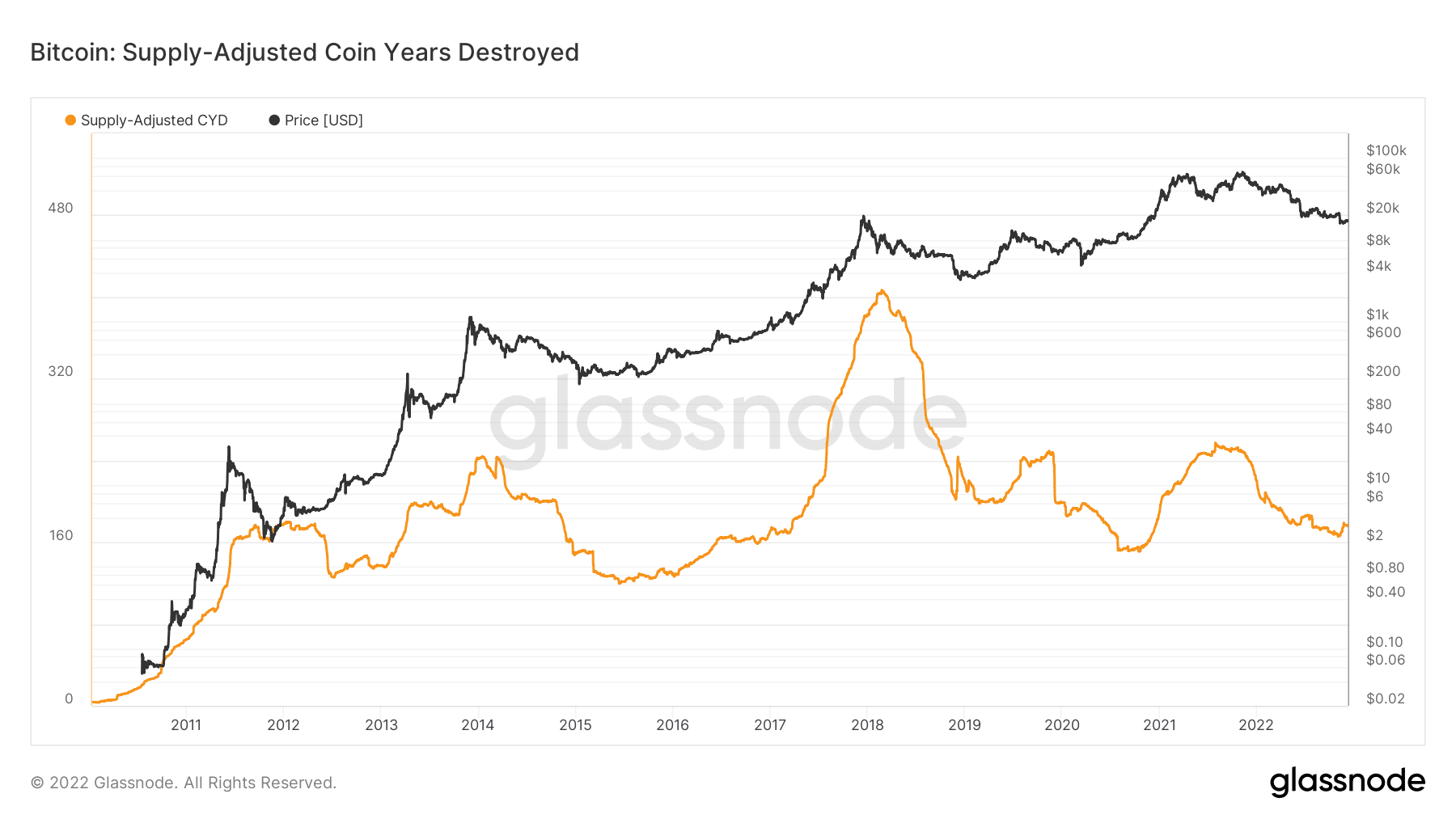 Bitcoin supply-adjusted Coin Years Destroyed
