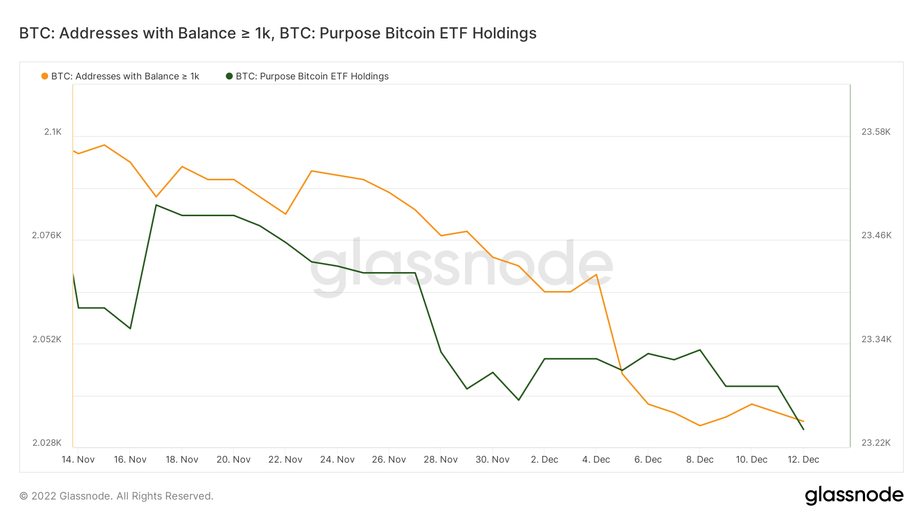 Bitcoin whale and institutional demand