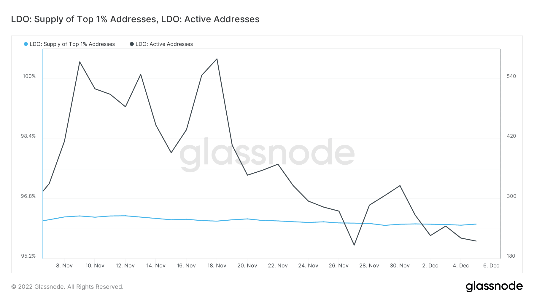 Lido active addresses and supply held by top 1% addresses