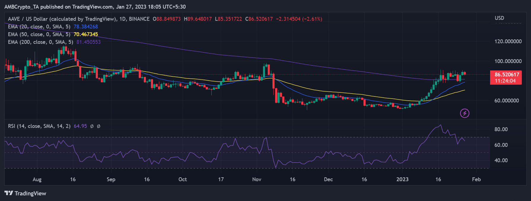 Aave (AAVE) price move