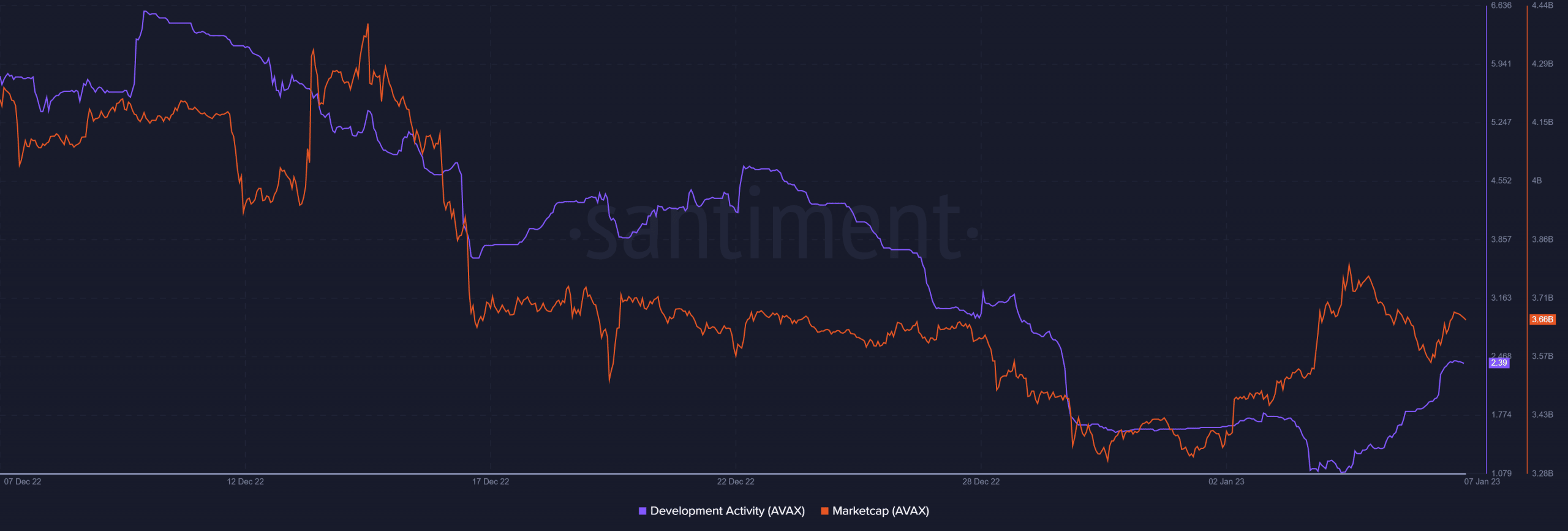 Capitalización de mercado de avalancha y actividad de desarrollo