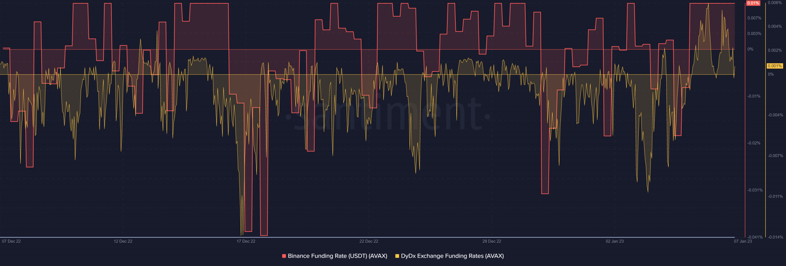 Avalanche derivatives demand