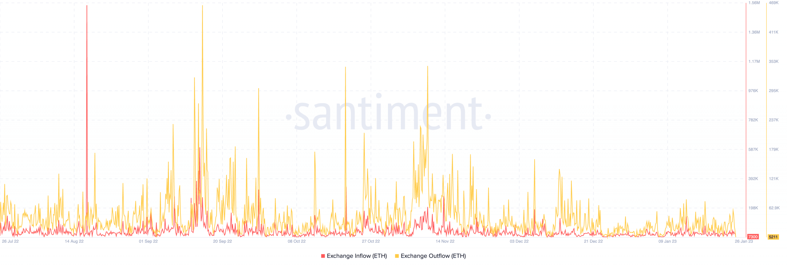 Ethereum exchange inflow and outlfow