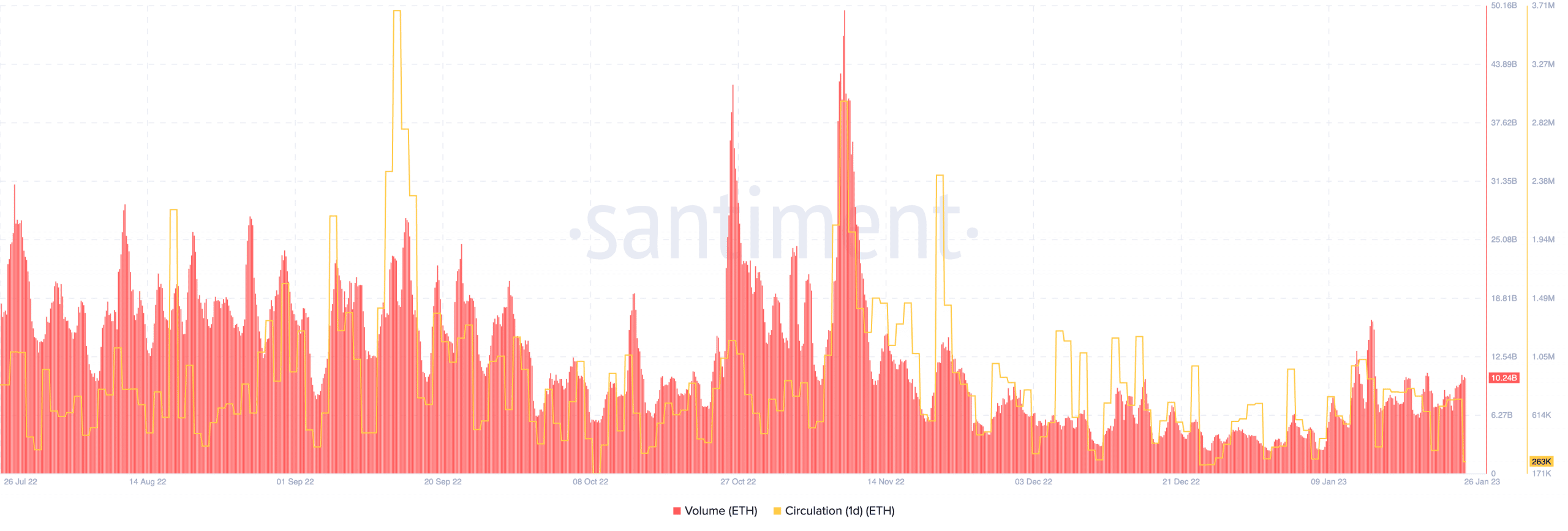 Ethereum circulation and volume