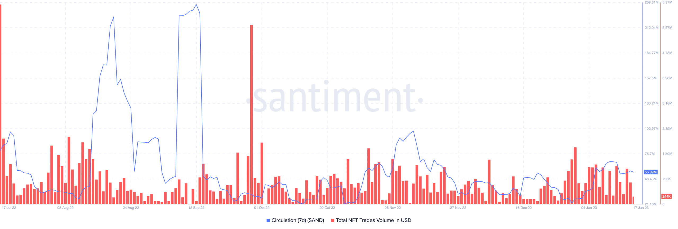 The Sandbox NFT trades volume and SAND circulation
