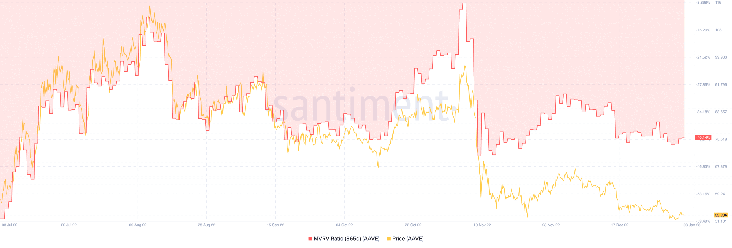 Precio AAVE y relación valor de mercado a valor realizado