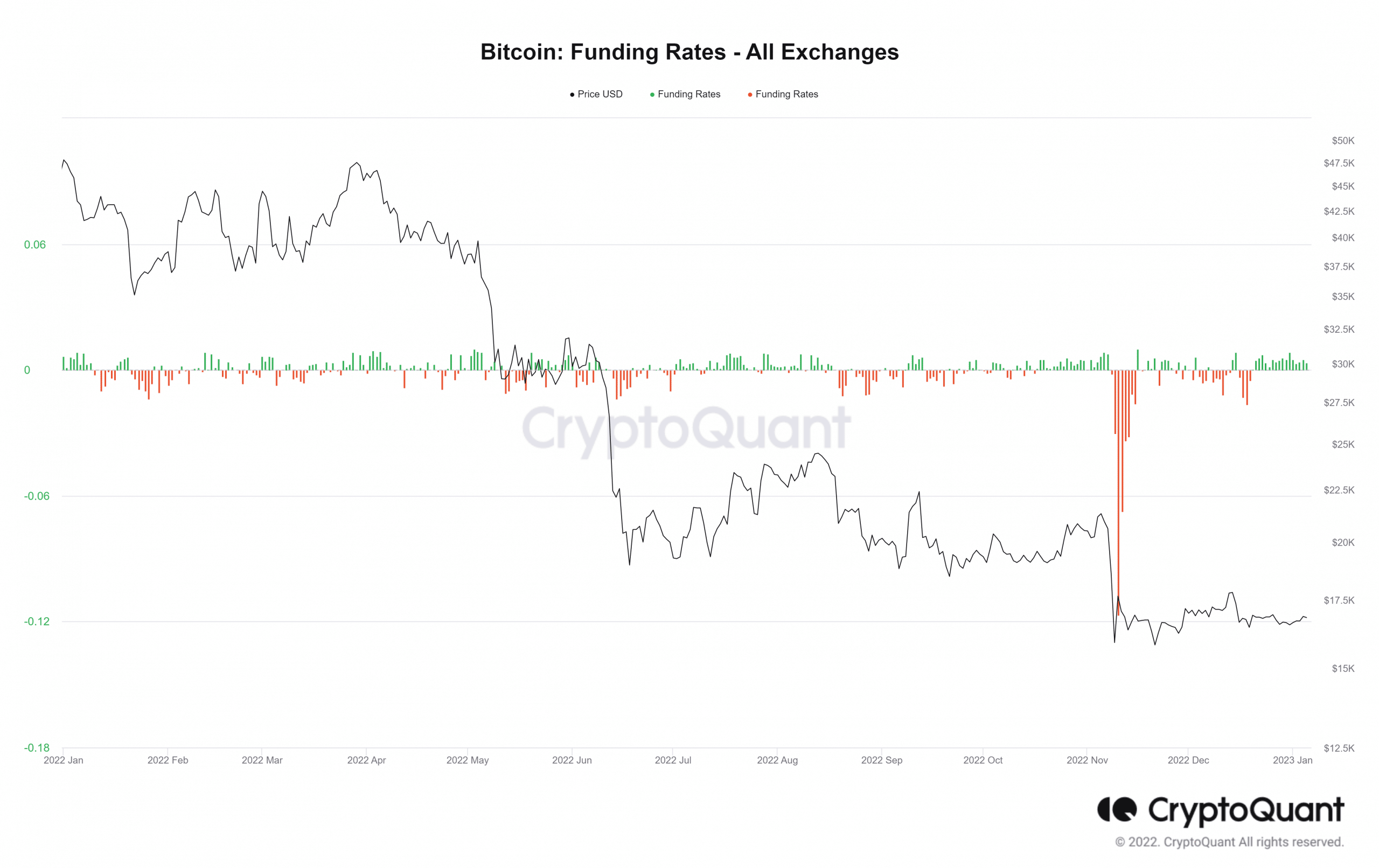 Bitcoin (BTC) funding rates