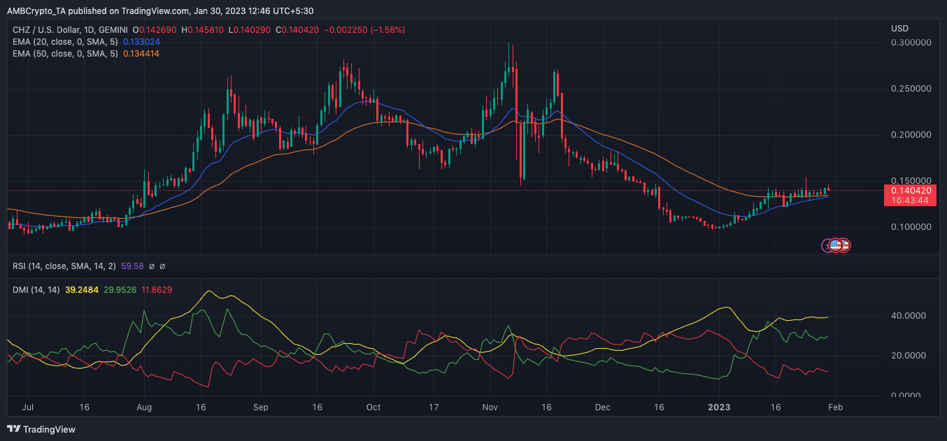 Chiliz price action