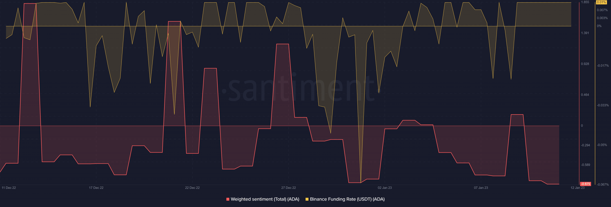 ADA Binance funding rate and weighted sentiment