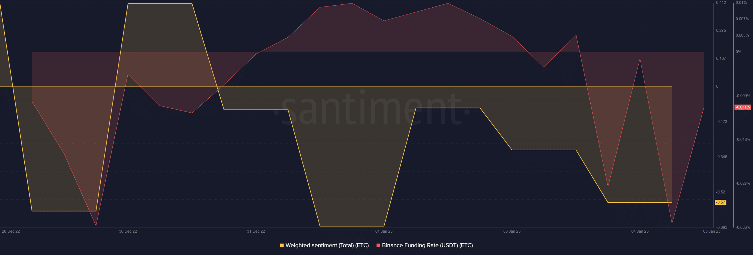 ETC weighted sentiment and Binance funding rate