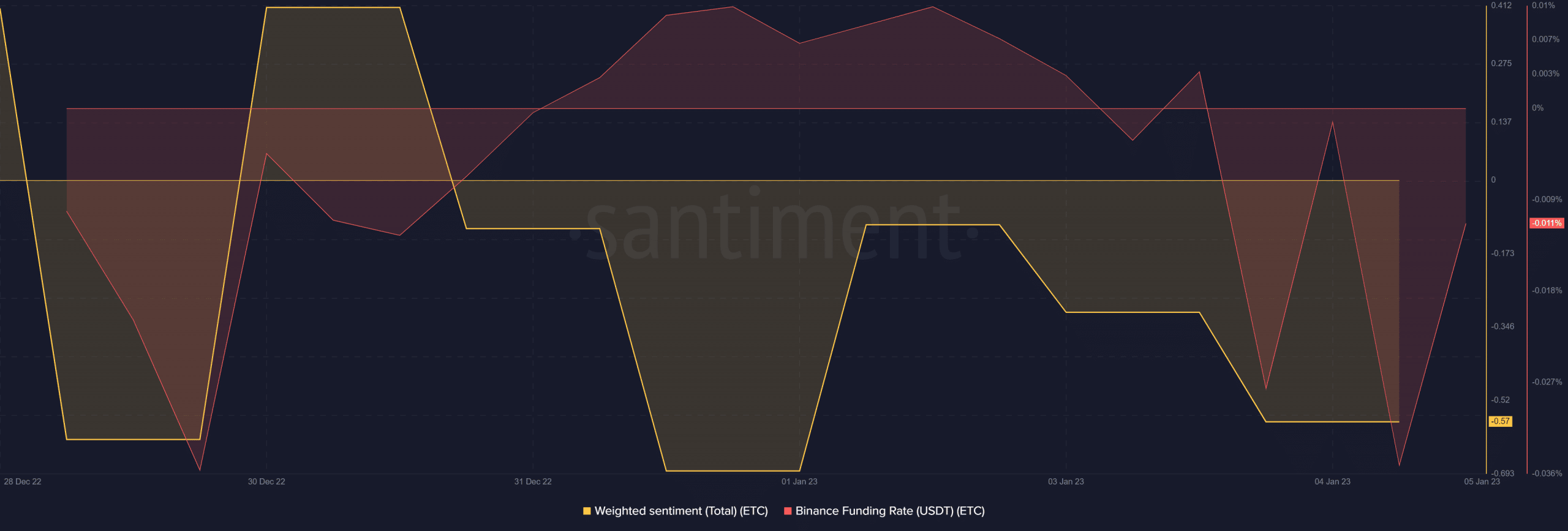 Sentiment pondéré ETC et taux de financement Binance