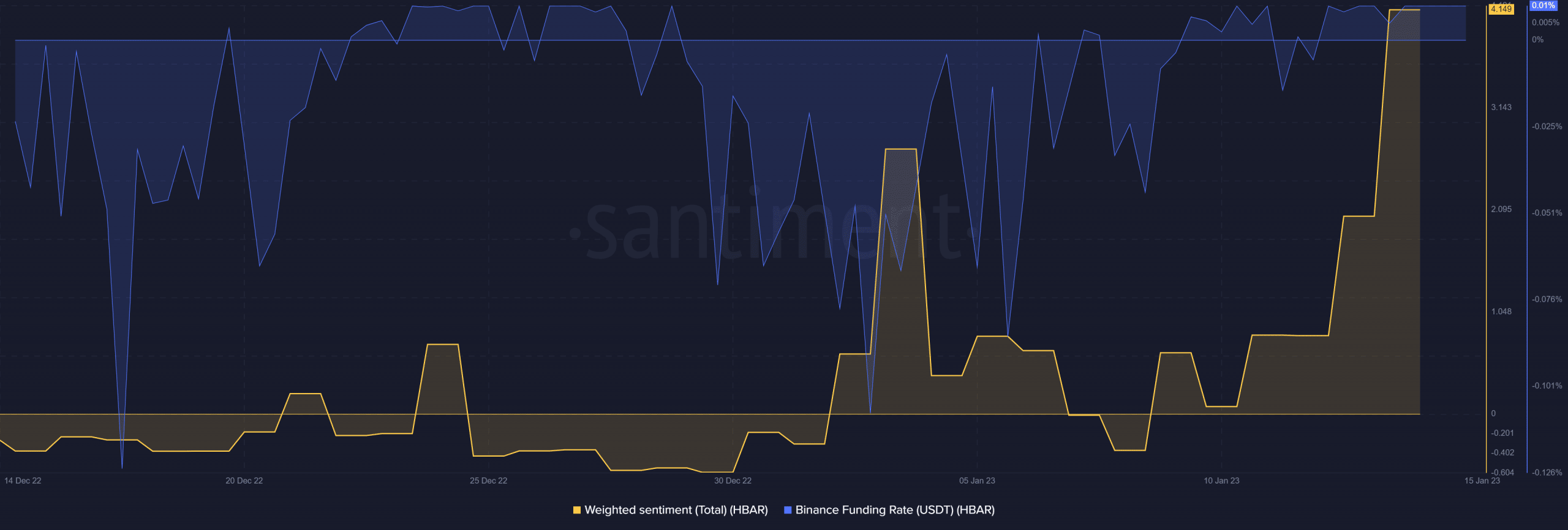 HBAR weighted sentiment and Binance funding rate